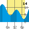 Port Orchard tide chart for Sunday, May 14, 2023