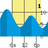 Port Orchard tide chart for Monday, May 1, 2023