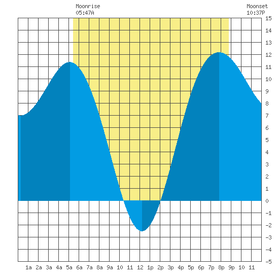 Port Orchard tide chart for Saturday, May 20, 2023