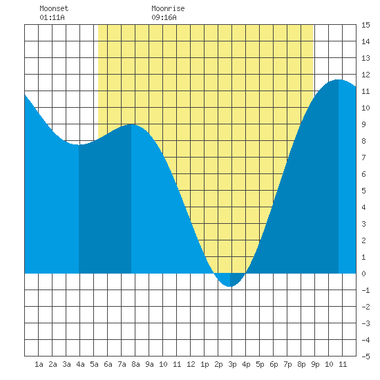 Port Orchard tide chart for Wednesday, May 24, 2023
