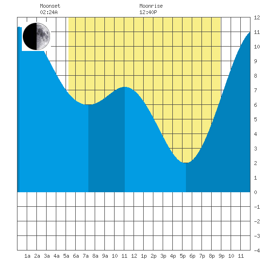 Port Orchard tide chart for Saturday, May 27, 2023