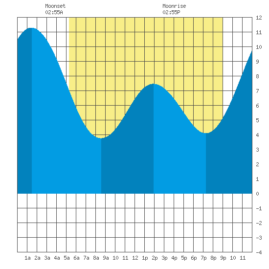Port Orchard tide chart for Monday, May 29, 2023