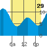 Port Orchard tide chart for Monday, May 29, 2023