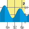Port Orchard tide chart for Tuesday, May 2, 2023