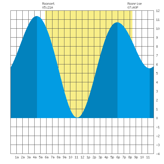 Port Orchard tide chart for Thursday, May 4, 2023