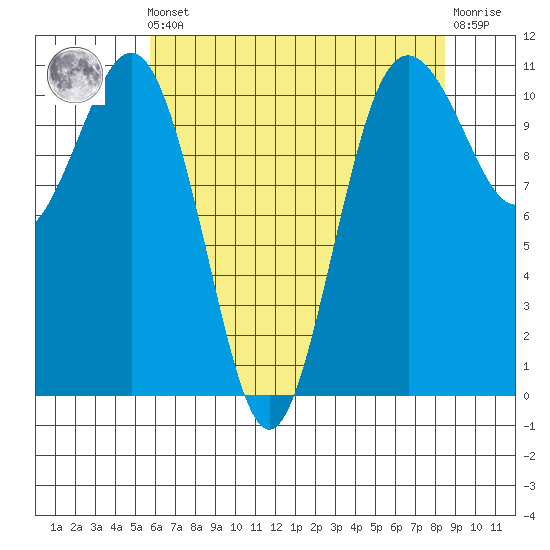 Port Orchard tide chart for Friday, May 5, 2023