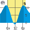 Port Orchard tide chart for Friday, May 5, 2023