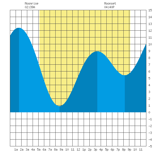 Port Orchard tide chart for Tuesday, June 13, 2023
