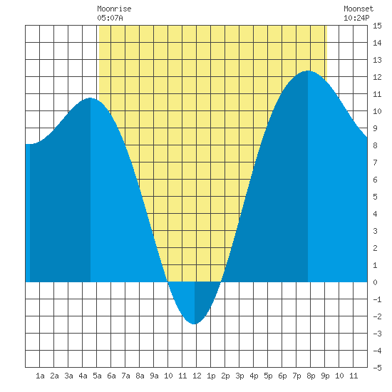 Port Orchard tide chart for Sunday, June 18, 2023