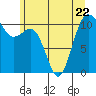 Port Orchard tide chart for Thursday, June 22, 2023