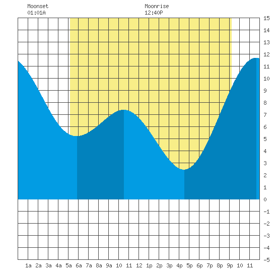 Port Orchard tide chart for Sunday, June 25, 2023