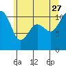 Port Orchard tide chart for Tuesday, June 27, 2023