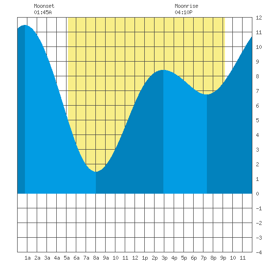 Port Orchard tide chart for Wednesday, June 28, 2023