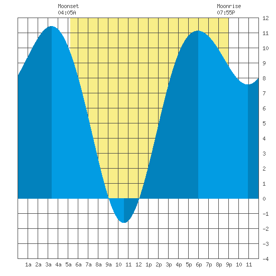 Port Orchard tide chart for Friday, June 2, 2023