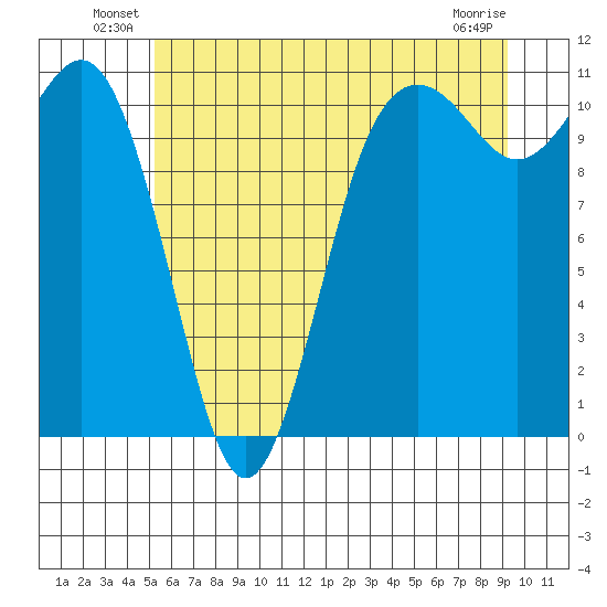 Port Orchard tide chart for Friday, June 30, 2023