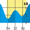 Port Orchard tide chart for Monday, July 10, 2023