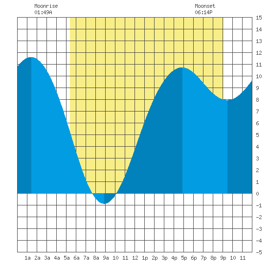 Port Orchard tide chart for Thursday, July 13, 2023