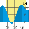 Port Orchard tide chart for Friday, July 14, 2023