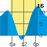 Port Orchard tide chart for Sunday, July 16, 2023