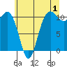 Port Orchard tide chart for Saturday, July 1, 2023