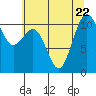 Port Orchard tide chart for Saturday, July 22, 2023