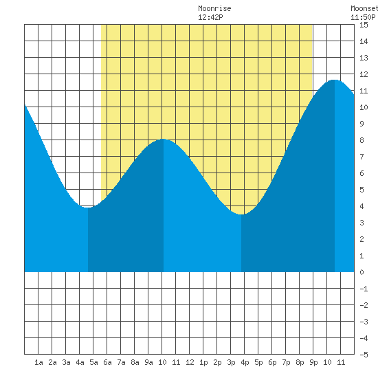Port Orchard tide chart for Monday, July 24, 2023
