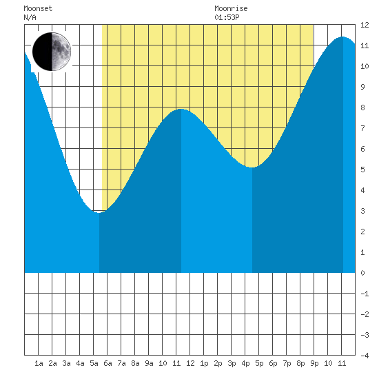 Port Orchard tide chart for Tuesday, July 25, 2023