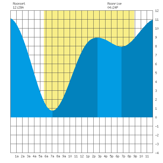 Port Orchard tide chart for Thursday, July 27, 2023