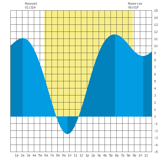 Port Orchard tide chart for Sunday, July 30, 2023