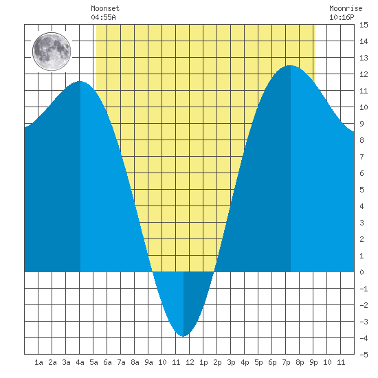 Port Orchard tide chart for Monday, July 3, 2023