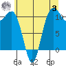Port Orchard tide chart for Monday, July 3, 2023
