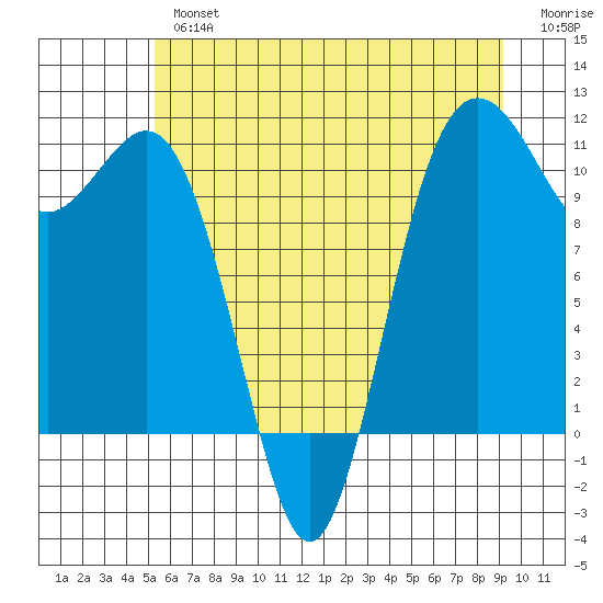 Port Orchard tide chart for Tuesday, July 4, 2023