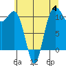 Port Orchard tide chart for Tuesday, July 4, 2023