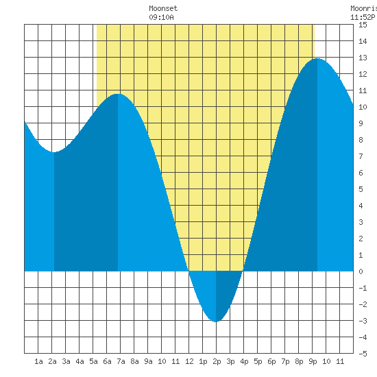 Port Orchard tide chart for Thursday, July 6, 2023