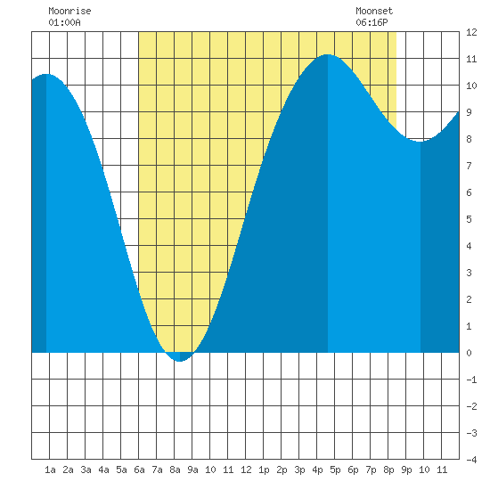 Port Orchard tide chart for Friday, August 11, 2023