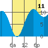 Port Orchard tide chart for Friday, August 11, 2023