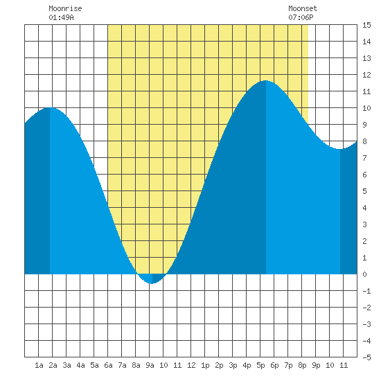 Port Orchard tide chart for Saturday, August 12, 2023