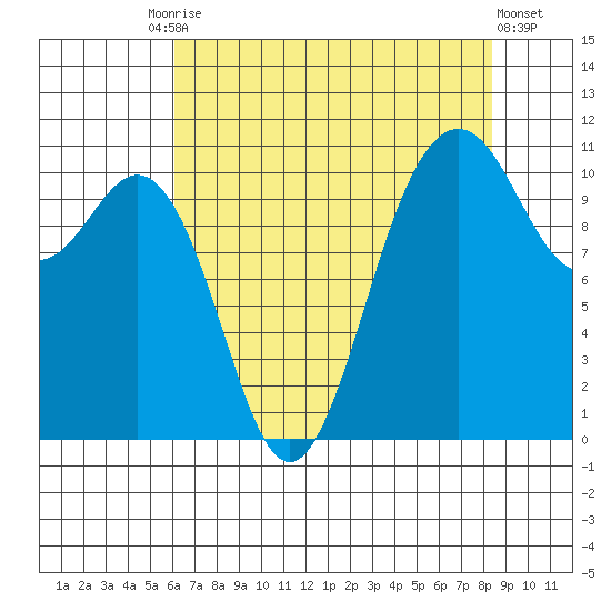 Port Orchard tide chart for Tuesday, August 15, 2023