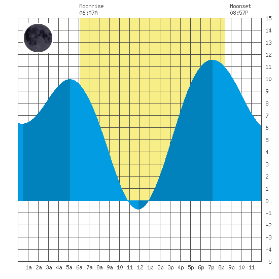 Port Orchard tide chart for Wednesday, August 16, 2023