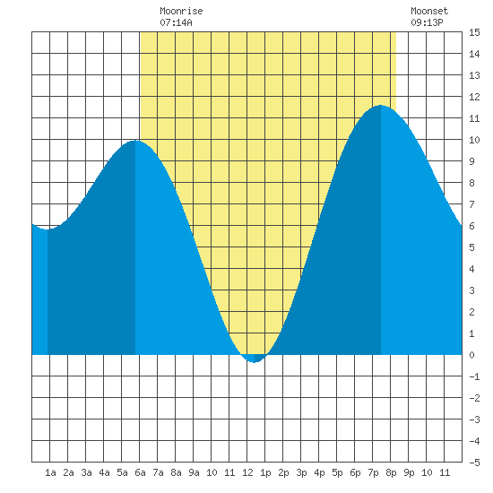 Port Orchard tide chart for Thursday, August 17, 2023