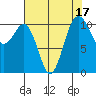Port Orchard tide chart for Thursday, August 17, 2023