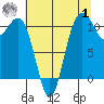 Port Orchard tide chart for Tuesday, August 1, 2023