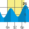 Port Orchard tide chart for Monday, August 21, 2023