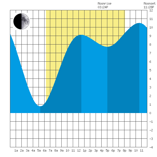 Port Orchard tide chart for Thursday, August 24, 2023