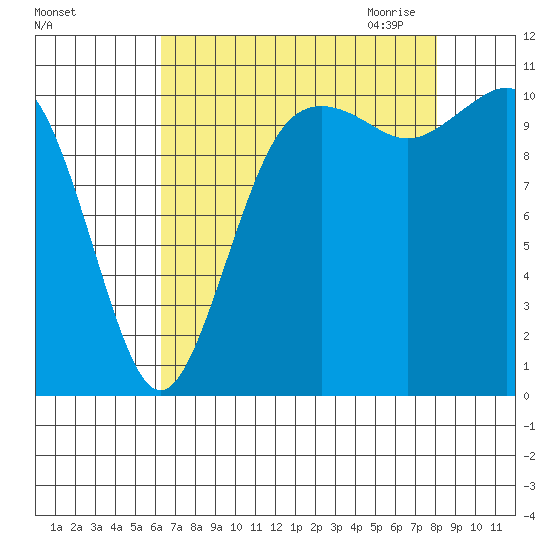 Port Orchard tide chart for Friday, August 25, 2023