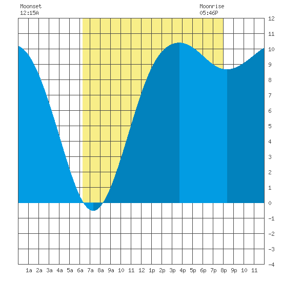 Port Orchard tide chart for Saturday, August 26, 2023