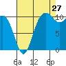 Port Orchard tide chart for Sunday, August 27, 2023