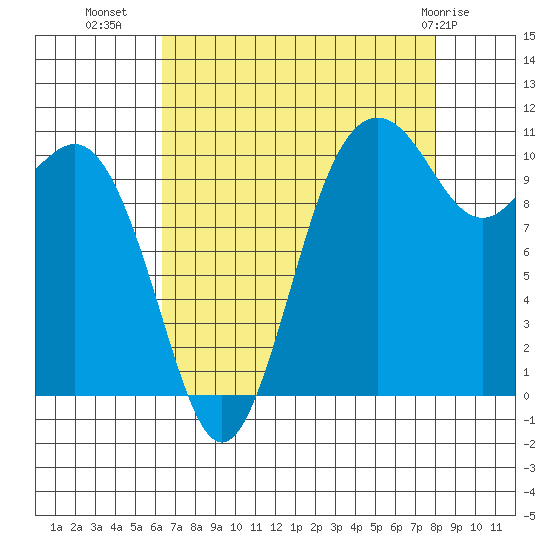 Port Orchard tide chart for Monday, August 28, 2023