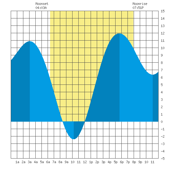 Port Orchard tide chart for Tuesday, August 29, 2023