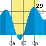Port Orchard tide chart for Tuesday, August 29, 2023